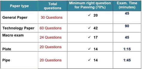 CSWIP 3.1/3.2 Certification, fees, Exam patterns, Exam tips.